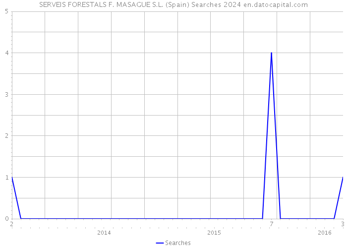 SERVEIS FORESTALS F. MASAGUE S.L. (Spain) Searches 2024 