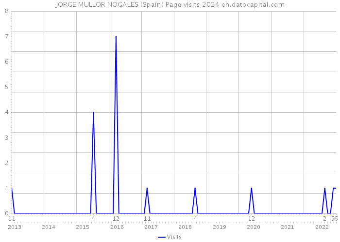 JORGE MULLOR NOGALES (Spain) Page visits 2024 