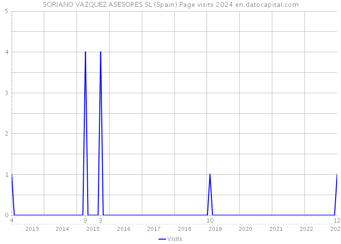SORIANO VAZQUEZ ASESORES SL (Spain) Page visits 2024 