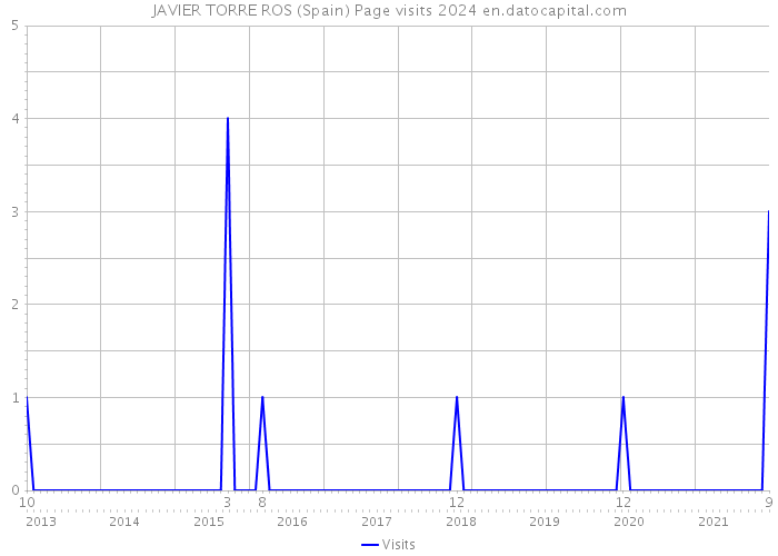 JAVIER TORRE ROS (Spain) Page visits 2024 