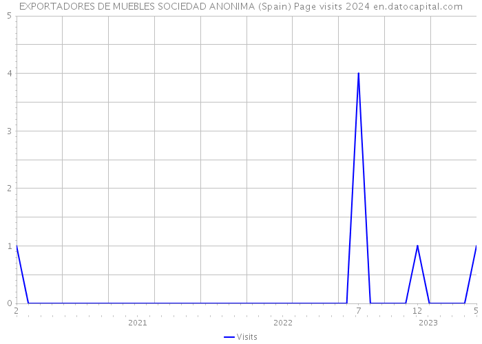 EXPORTADORES DE MUEBLES SOCIEDAD ANONIMA (Spain) Page visits 2024 