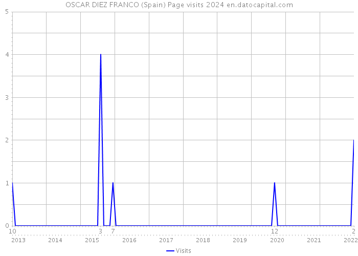 OSCAR DIEZ FRANCO (Spain) Page visits 2024 