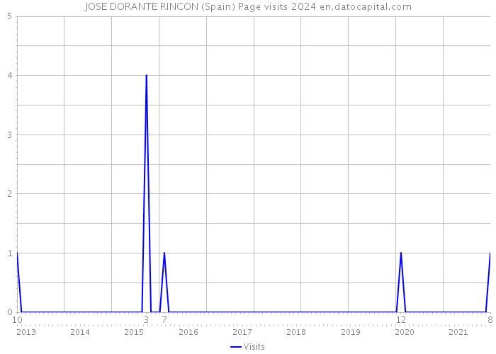 JOSE DORANTE RINCON (Spain) Page visits 2024 