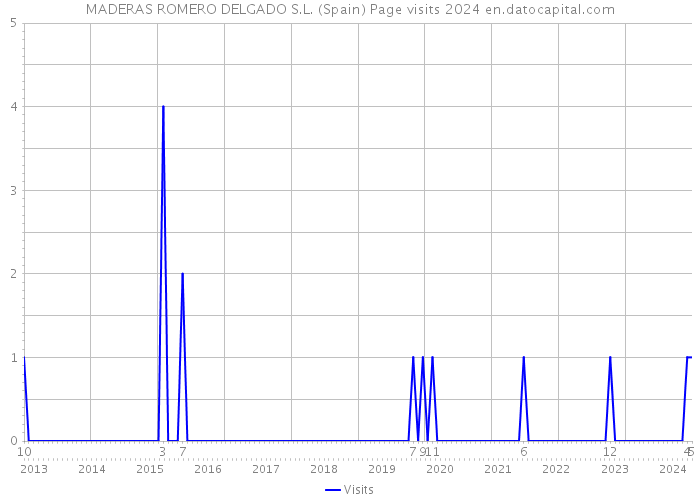 MADERAS ROMERO DELGADO S.L. (Spain) Page visits 2024 