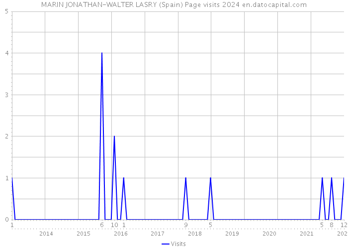 MARIN JONATHAN-WALTER LASRY (Spain) Page visits 2024 