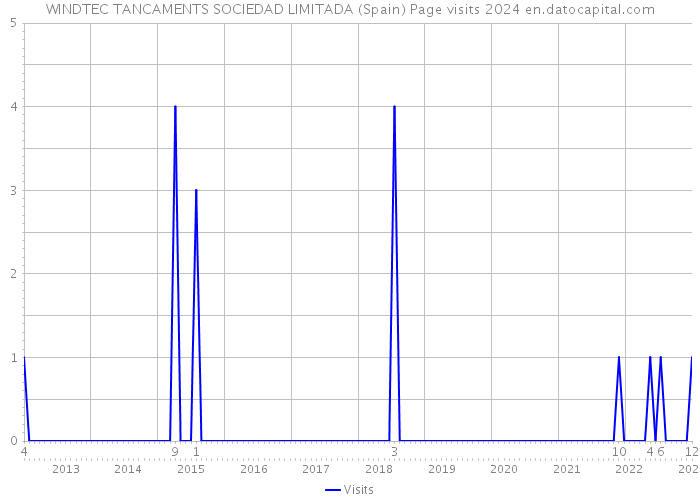 WINDTEC TANCAMENTS SOCIEDAD LIMITADA (Spain) Page visits 2024 