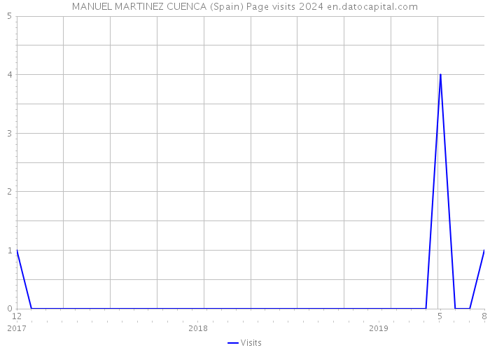 MANUEL MARTINEZ CUENCA (Spain) Page visits 2024 