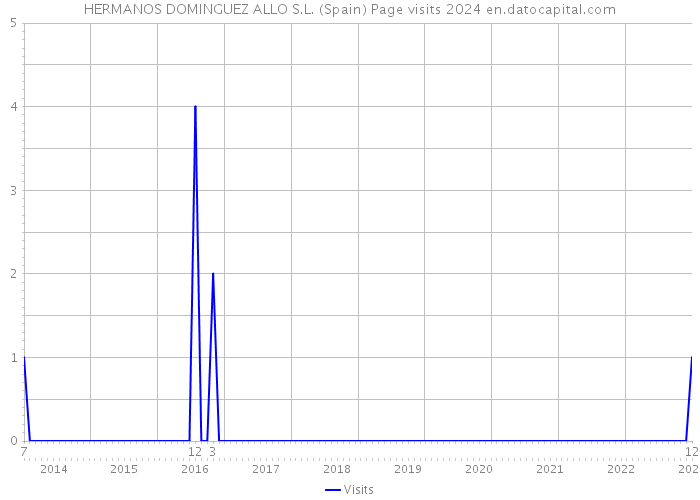 HERMANOS DOMINGUEZ ALLO S.L. (Spain) Page visits 2024 