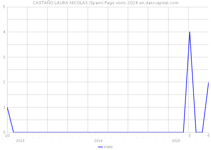 CASTAÑO LAURA NICOLAS (Spain) Page visits 2024 