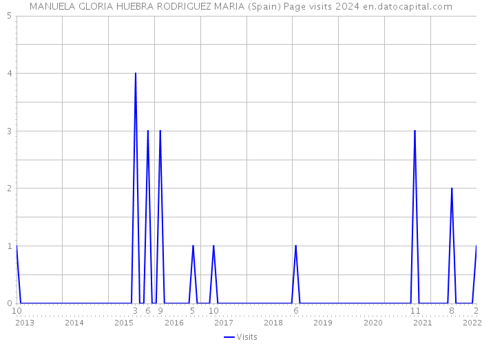 MANUELA GLORIA HUEBRA RODRIGUEZ MARIA (Spain) Page visits 2024 