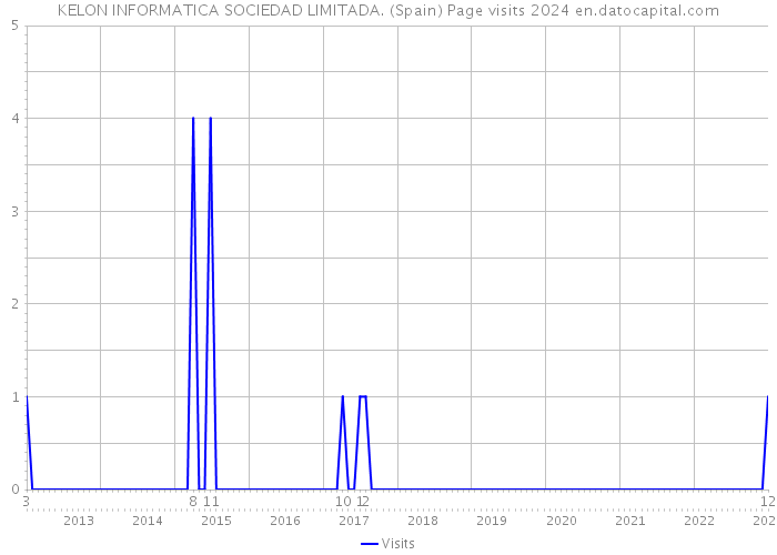 KELON INFORMATICA SOCIEDAD LIMITADA. (Spain) Page visits 2024 