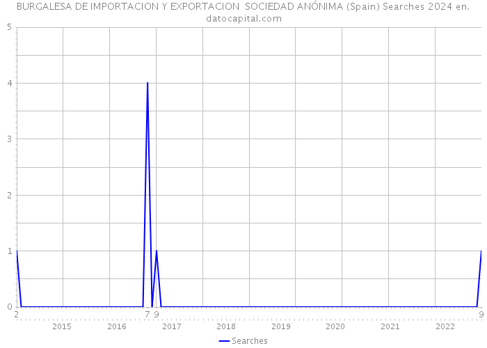 BURGALESA DE IMPORTACION Y EXPORTACION SOCIEDAD ANÓNIMA (Spain) Searches 2024 