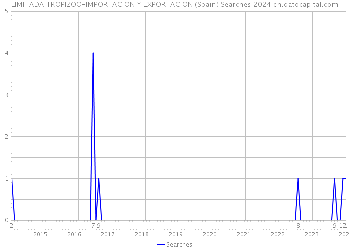 LIMITADA TROPIZOO-IMPORTACION Y EXPORTACION (Spain) Searches 2024 