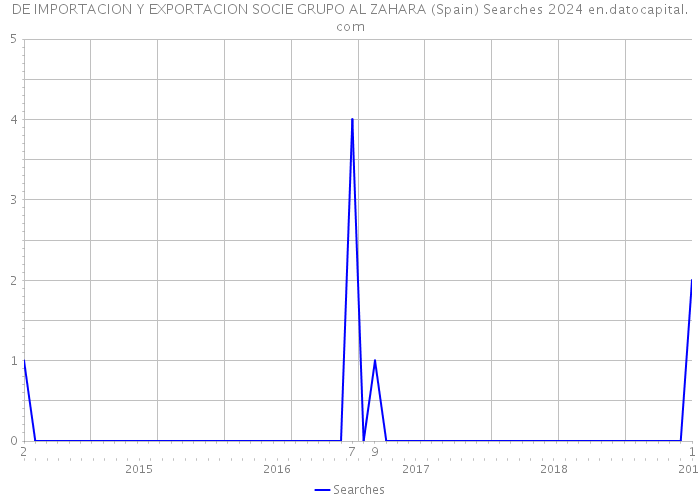 DE IMPORTACION Y EXPORTACION SOCIE GRUPO AL ZAHARA (Spain) Searches 2024 