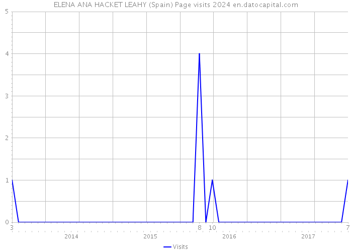 ELENA ANA HACKET LEAHY (Spain) Page visits 2024 