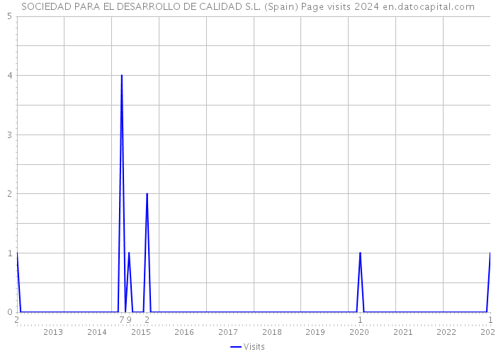 SOCIEDAD PARA EL DESARROLLO DE CALIDAD S.L. (Spain) Page visits 2024 