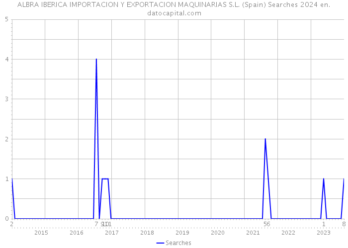 ALBRA IBERICA IMPORTACION Y EXPORTACION MAQUINARIAS S.L. (Spain) Searches 2024 