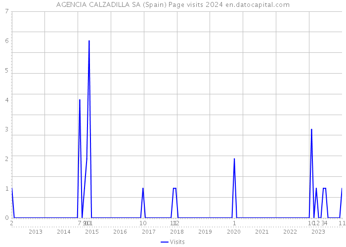 AGENCIA CALZADILLA SA (Spain) Page visits 2024 
