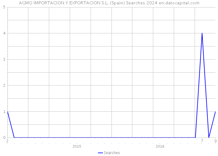 AGMO IMPORTACION Y EXPORTACION S.L. (Spain) Searches 2024 