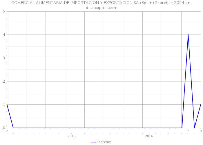 COMERCIAL ALIMENTARIA DE IMPORTACION Y EXPORTACION SA (Spain) Searches 2024 