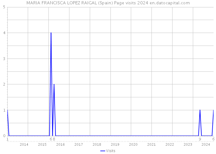 MARIA FRANCISCA LOPEZ RAIGAL (Spain) Page visits 2024 