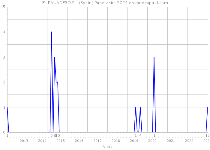 EL PANADERO S L (Spain) Page visits 2024 