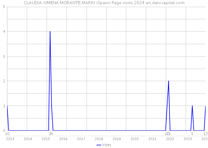 CLAUDIA XIMENA MORANTE MARIN (Spain) Page visits 2024 