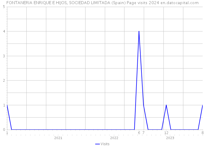 FONTANERIA ENRIQUE E HIJOS, SOCIEDAD LIMITADA (Spain) Page visits 2024 