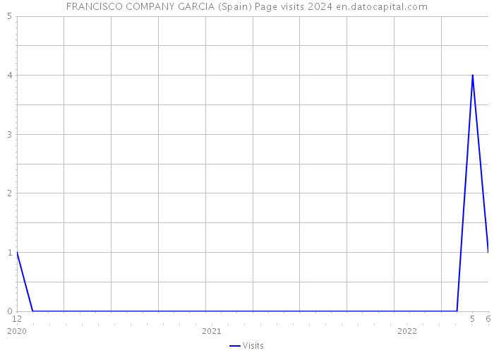 FRANCISCO COMPANY GARCIA (Spain) Page visits 2024 