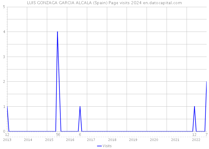 LUIS GONZAGA GARCIA ALCALA (Spain) Page visits 2024 