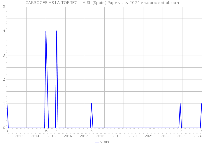 CARROCERIAS LA TORRECILLA SL (Spain) Page visits 2024 