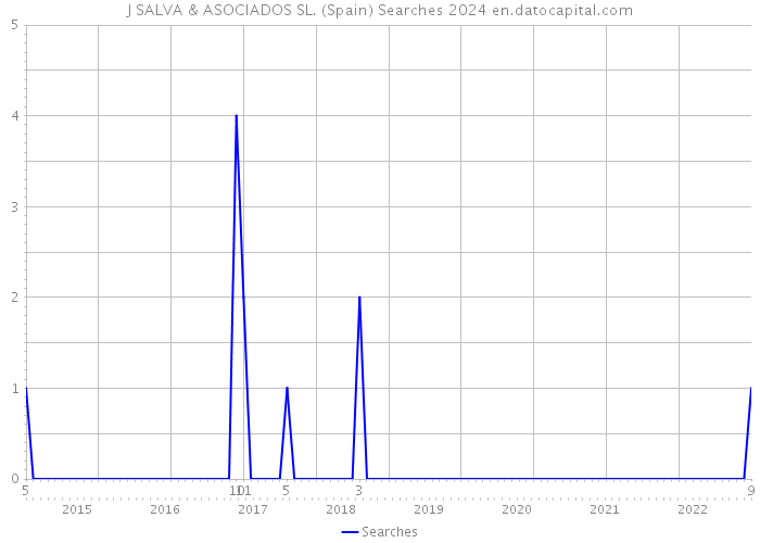 J SALVA & ASOCIADOS SL. (Spain) Searches 2024 