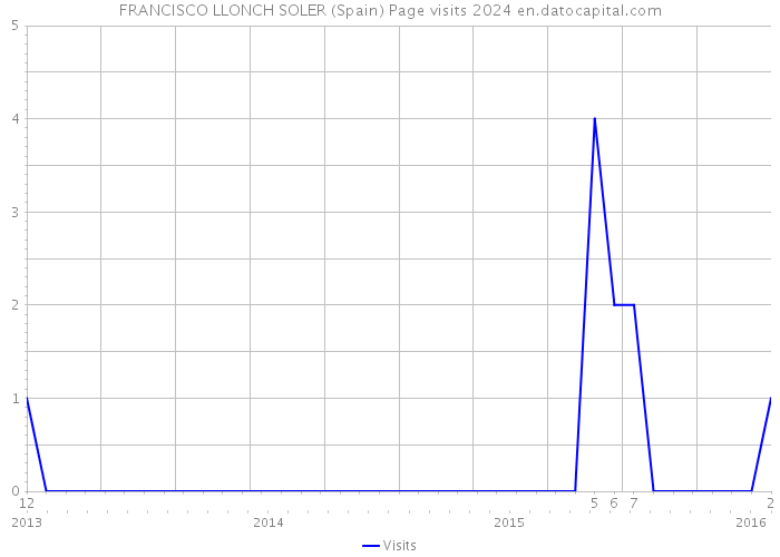 FRANCISCO LLONCH SOLER (Spain) Page visits 2024 