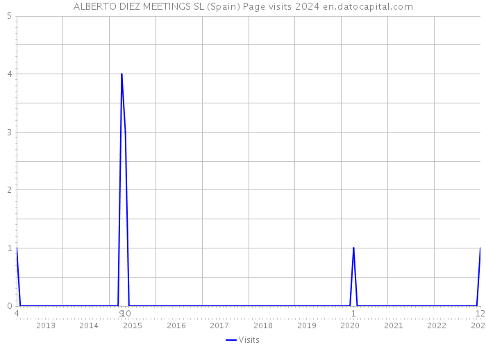 ALBERTO DIEZ MEETINGS SL (Spain) Page visits 2024 