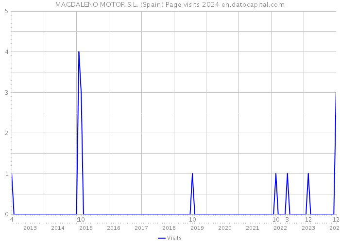 MAGDALENO MOTOR S.L. (Spain) Page visits 2024 