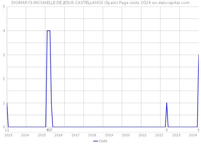 DIOMARYS MICHAELLE DE JESUS CASTELLANOS (Spain) Page visits 2024 
