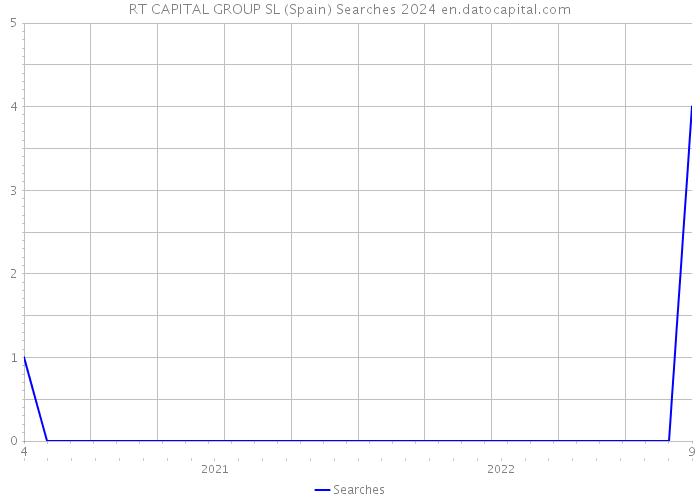 RT CAPITAL GROUP SL (Spain) Searches 2024 