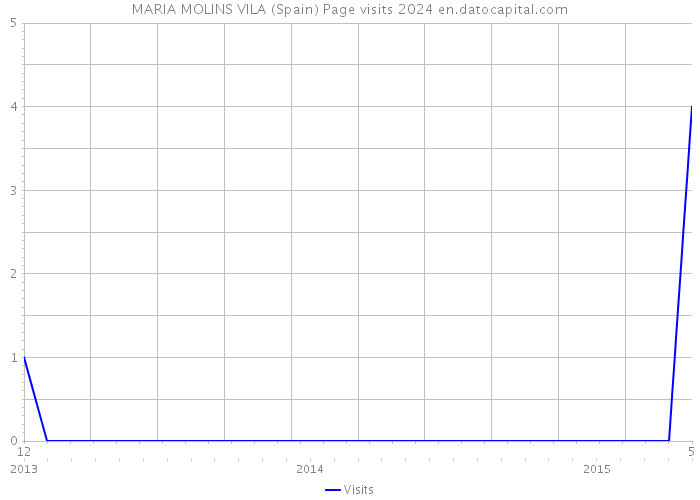 MARIA MOLINS VILA (Spain) Page visits 2024 