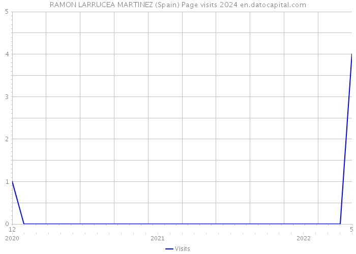 RAMON LARRUCEA MARTINEZ (Spain) Page visits 2024 
