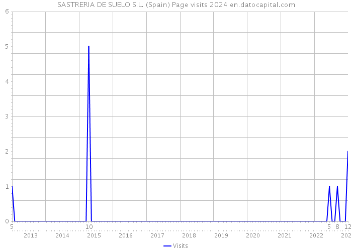 SASTRERIA DE SUELO S.L. (Spain) Page visits 2024 