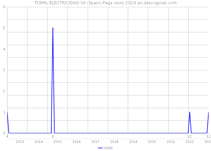 TUIMIL ELECTRICIDAD SA (Spain) Page visits 2024 
