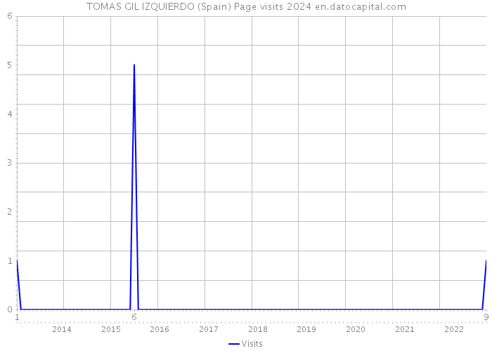 TOMAS GIL IZQUIERDO (Spain) Page visits 2024 