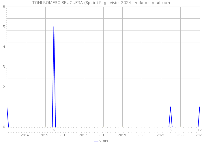 TONI ROMERO BRUGUERA (Spain) Page visits 2024 