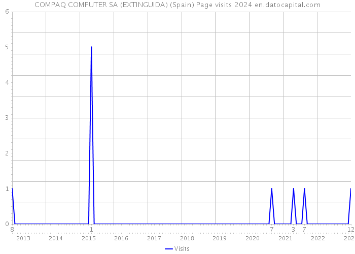 COMPAQ COMPUTER SA (EXTINGUIDA) (Spain) Page visits 2024 