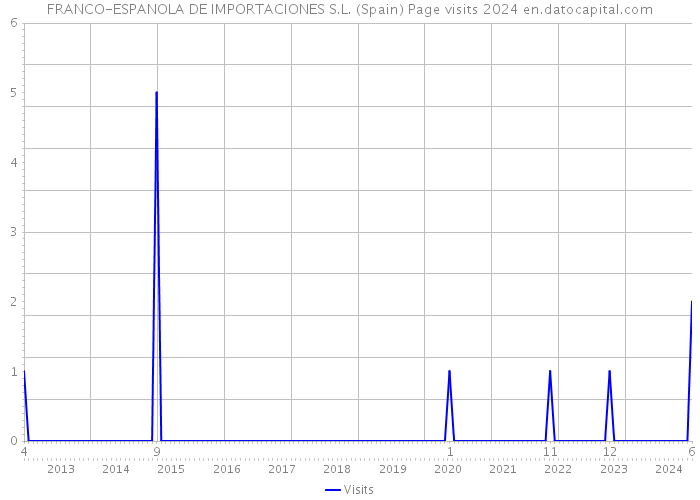FRANCO-ESPANOLA DE IMPORTACIONES S.L. (Spain) Page visits 2024 