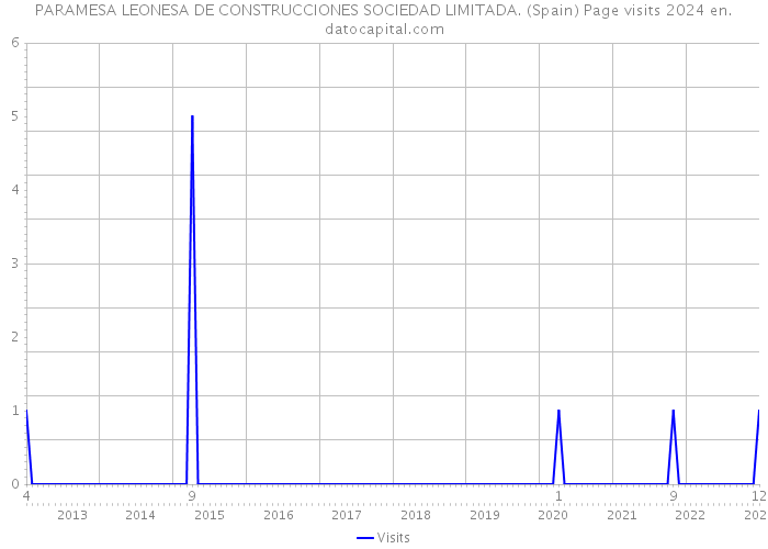 PARAMESA LEONESA DE CONSTRUCCIONES SOCIEDAD LIMITADA. (Spain) Page visits 2024 