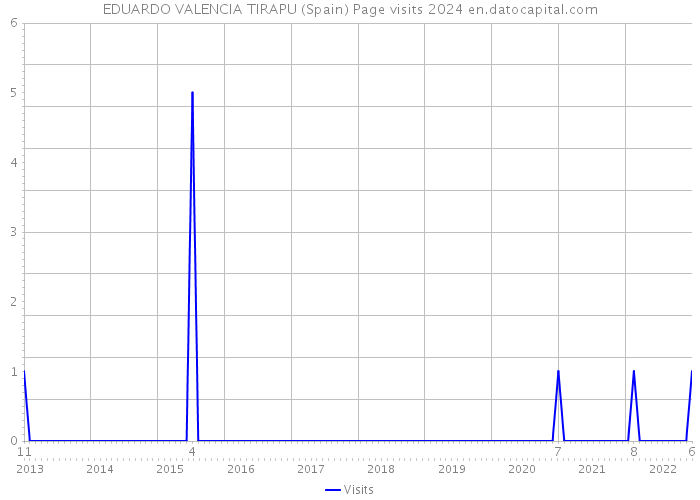 EDUARDO VALENCIA TIRAPU (Spain) Page visits 2024 