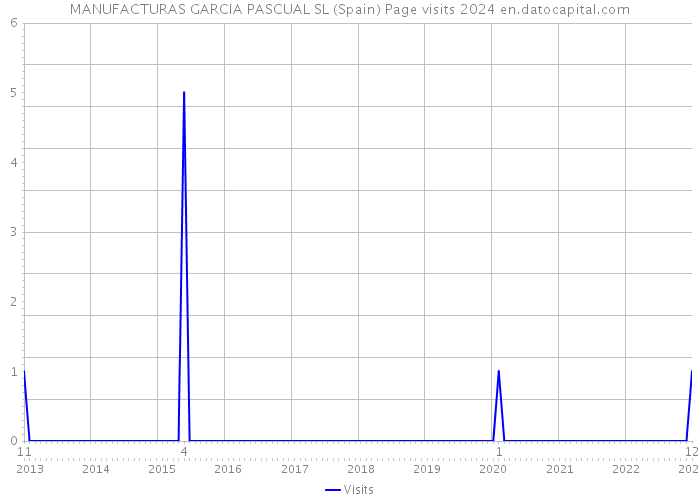 MANUFACTURAS GARCIA PASCUAL SL (Spain) Page visits 2024 