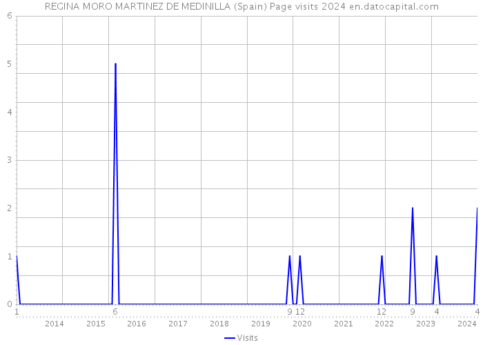 REGINA MORO MARTINEZ DE MEDINILLA (Spain) Page visits 2024 