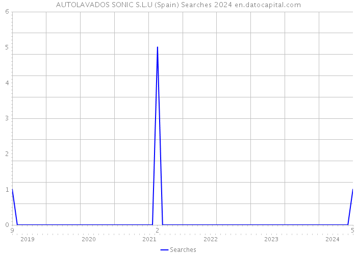 AUTOLAVADOS SONIC S.L.U (Spain) Searches 2024 